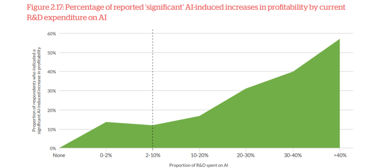 AI Profitability