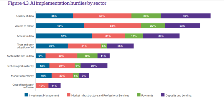 Challenges by fintech area