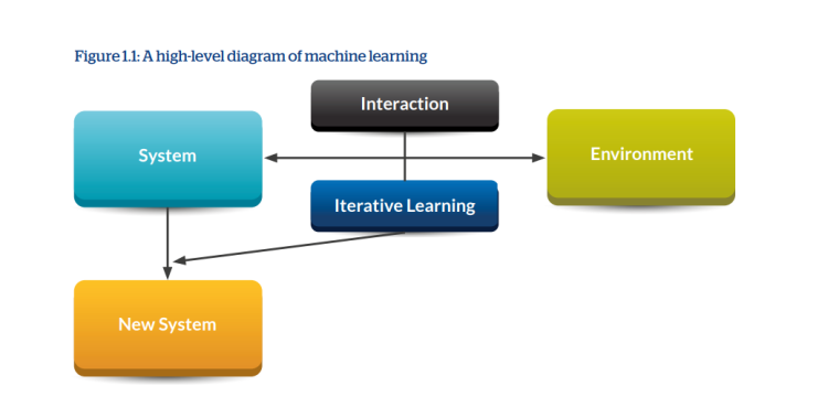 Machine learning