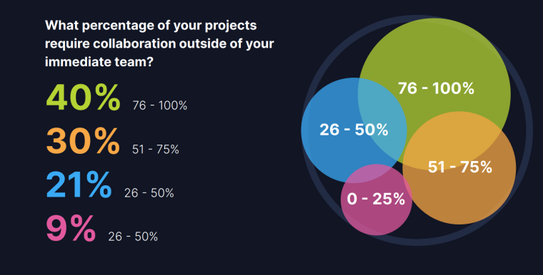 Project Teams