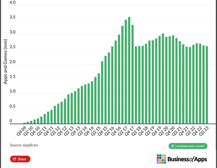 number of apps chart