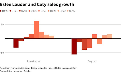 estee lauder and coty sales growth in past 3 years