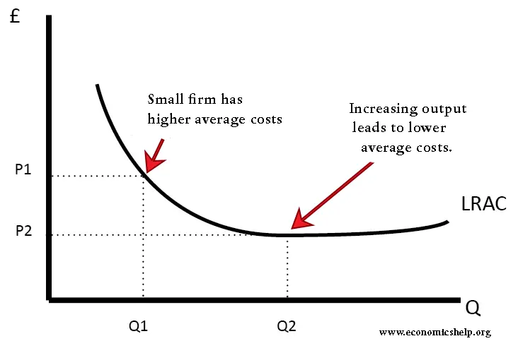 economies of scale graph explained