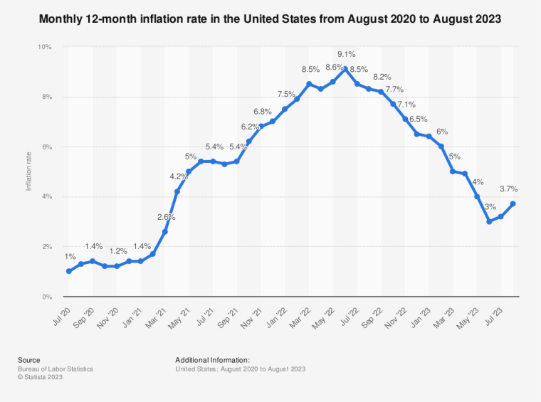 statista monthly 12 month inflation rate us chart
