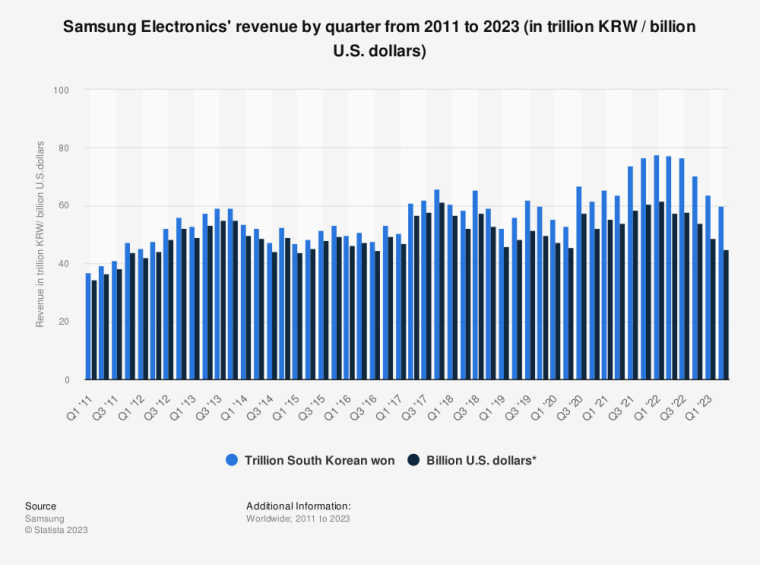 chart of Samsung's revenue from 2011 to 2023