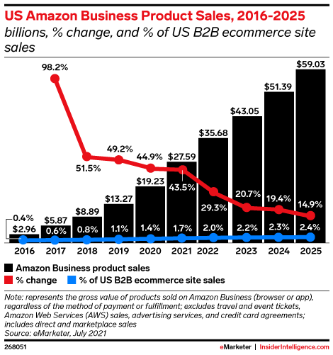 amazon b2b product sales chart