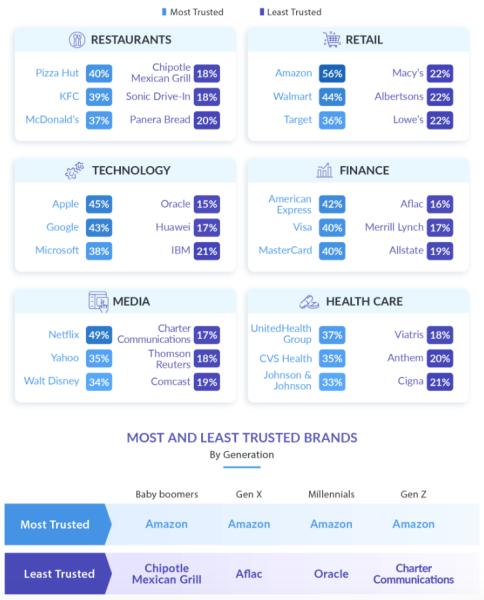 Amazon Brand Trust