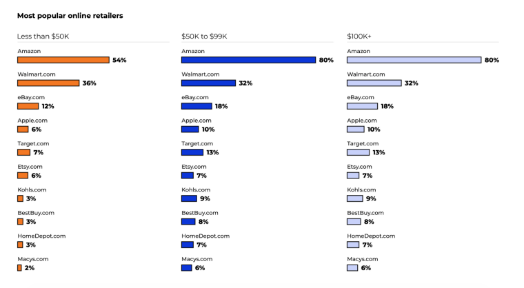 Amazon-Buyers-by-Income