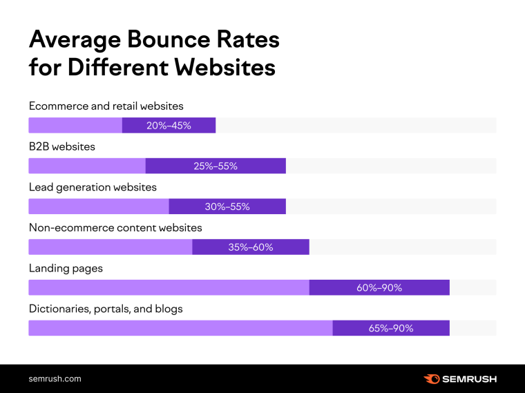 Reduce bounce rate with web design services
