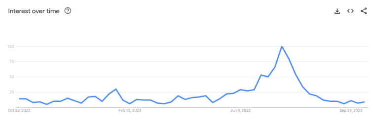 Google Trends data for the "barbiecore" search term