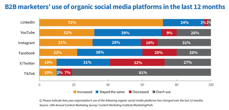 Use of social media platforms for B2B marketers