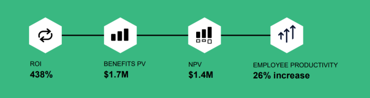 Canva for Teams study findings showing the efficiency of Canva for teams