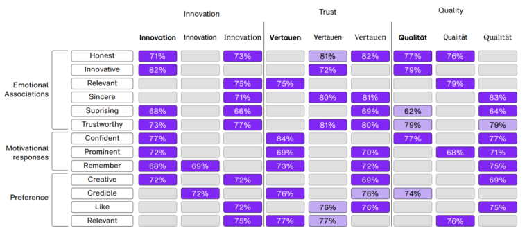 Monotype's graph showing how people feel toward brand values and how font types affect this
