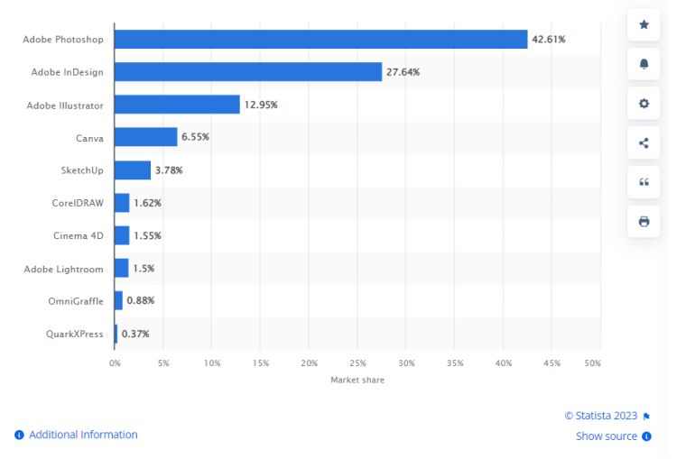 Horizontal bar graph from Statista showing the market share of business graphics software vendors