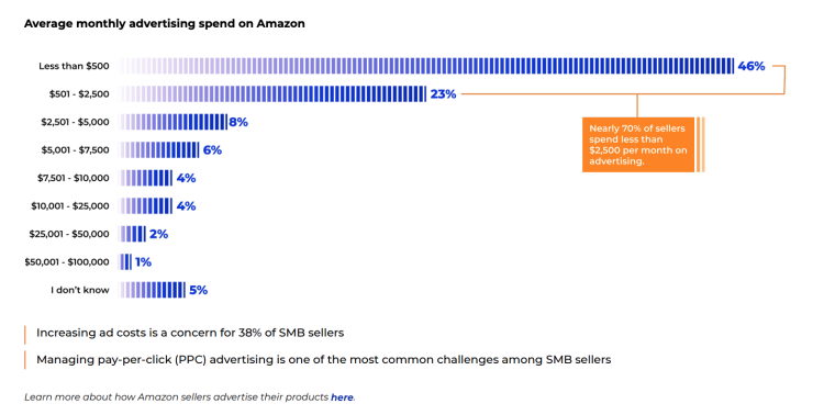 Monthly-Advertising-Budget-on-Amazon