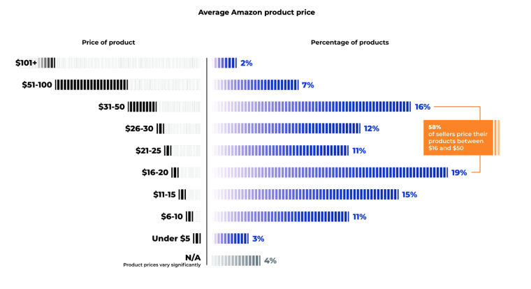 Amazon Product Pricing