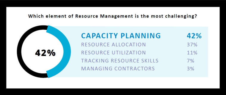 Resource Management