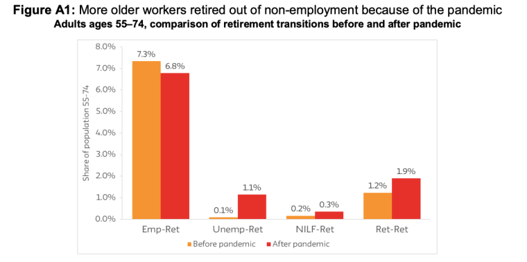 Retirement-Unemployment.