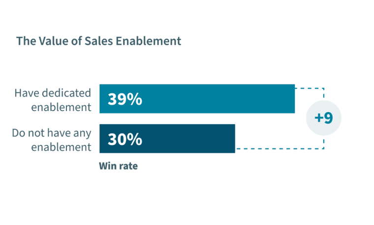Value of sales enablement