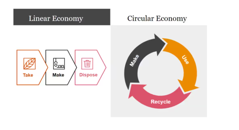 Circular economy