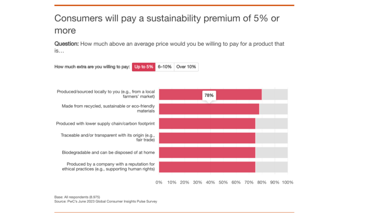 Sustainability premium
