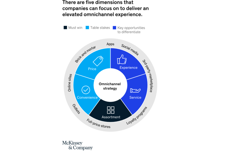 Omnichannel retail