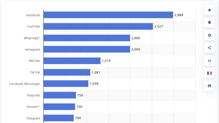 statista social media platforms