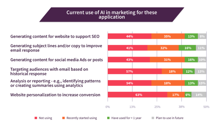 Uses of artificial intelligence in digital marketing