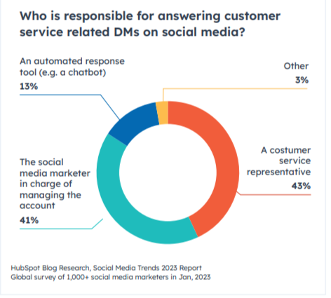 Pie chart showing who answers customer service related DMs on social media