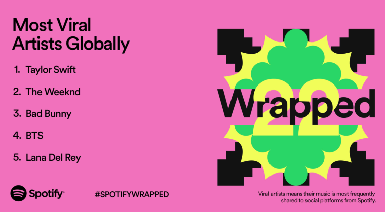 Top Global Artists by Spotify