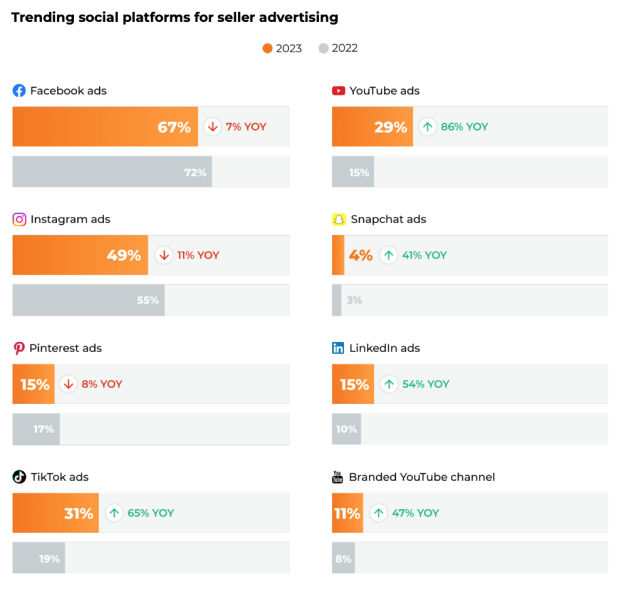 Social Media for Ads