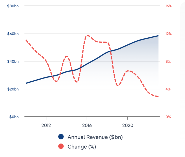 Web-Design-Annual-Revenue