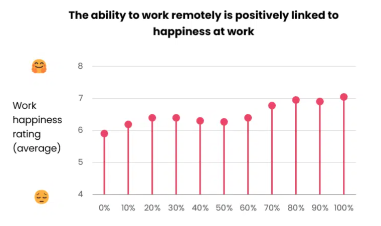 Remote Work Employee Retention