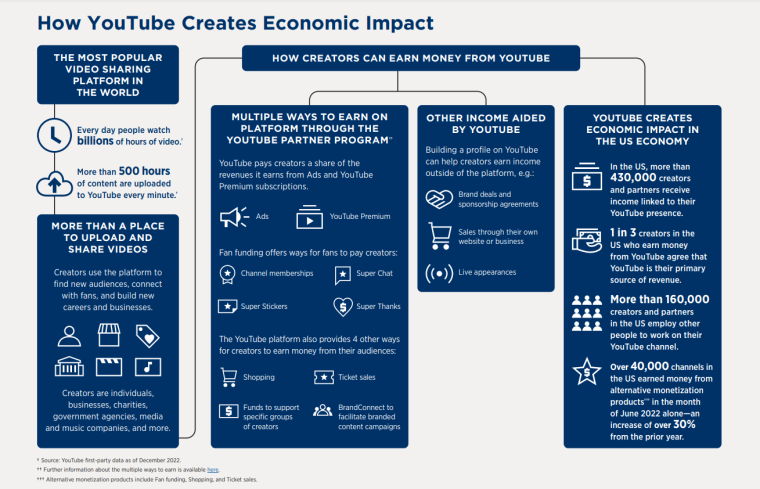 Youtube Impact