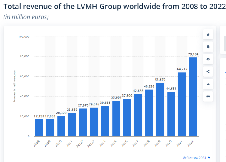 chart of LVMH revenue