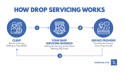 how drop servicing works diagram