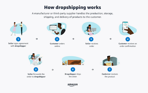how dropshipping works diagram