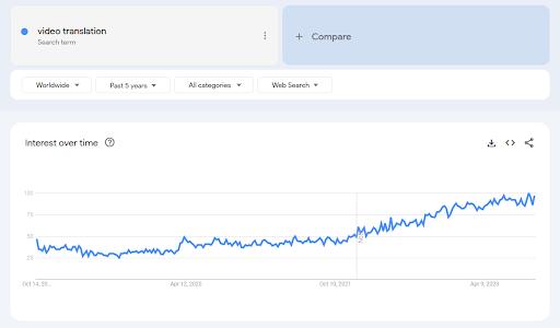 google trends page for video translation