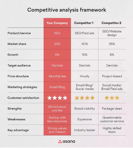 asana competitive analysis framework