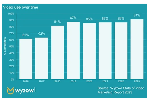 use of video over time chart