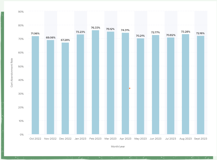 dynamic yield cart abandonment rates