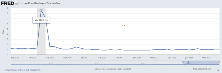 fred layoffs and discharges rate 2019 to 2023