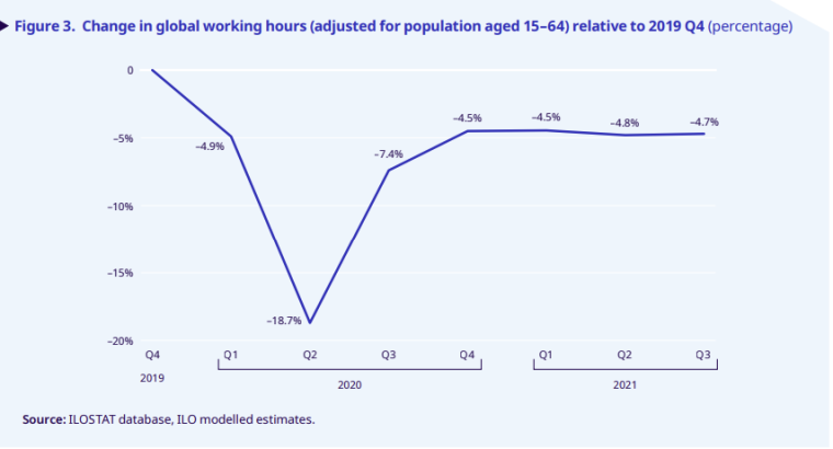ilo working hour decreases pandemic