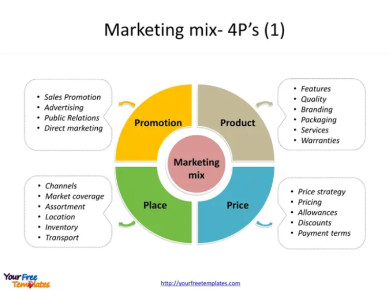 4 p's of marketing diagram