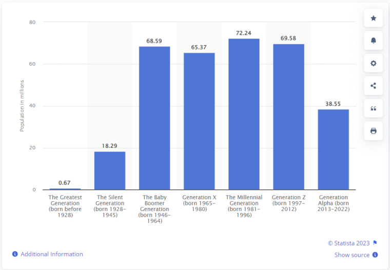 statista 2022 generation population US