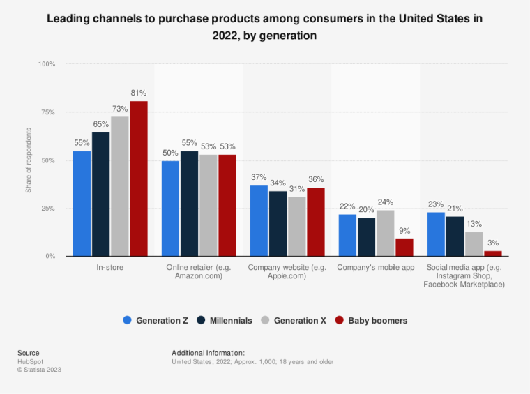 Generational buying habits
