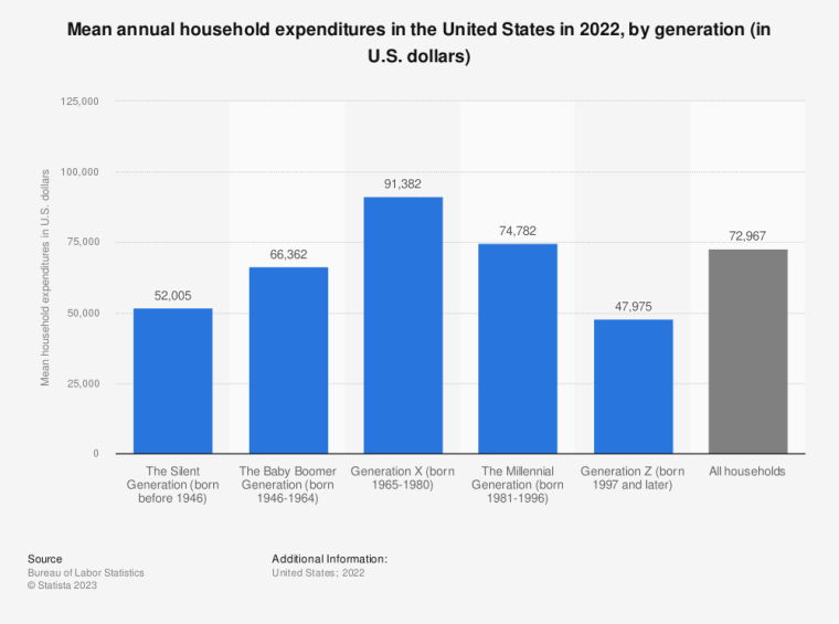 generational buying habits 