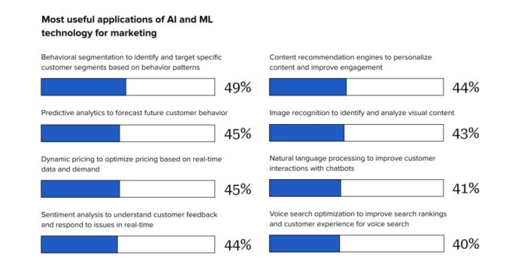 Sprout Social's survey responses on the most useful AI and ML technology for marketing