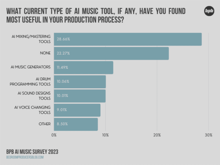 AI's usage in the music industry