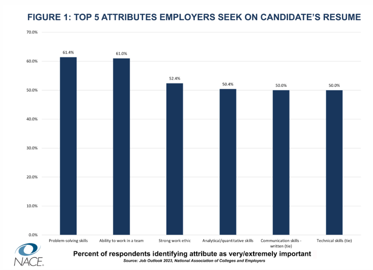 resume attributes